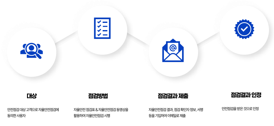 고객 자율안전점검 진행과정: 대상, 점검방법, 점검결과 제출, 점검결과 인정